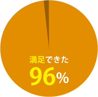 満足できた96％