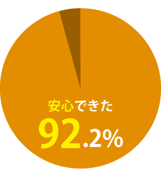 安心できた96％