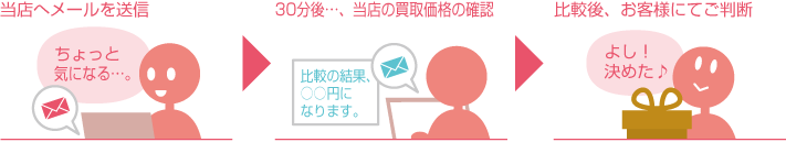 他店との買取価格の比較について