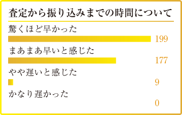 査定から振り込みまでの時間について